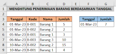 Penerimaan barang berdasarkan tanggal